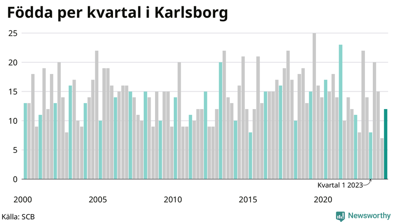 Nettofödelsetal i Karlsborg per kvartal sedan 2000