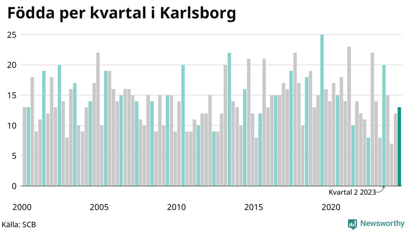 Nettofödelsetal i Karlsborg per kvartal sedan 2000