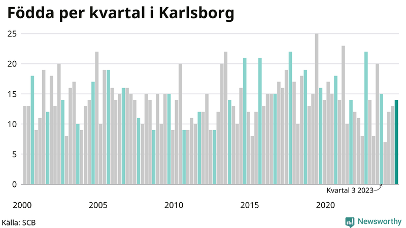 Nettofödelsetal i Karlsborg per kvartal sedan 2000