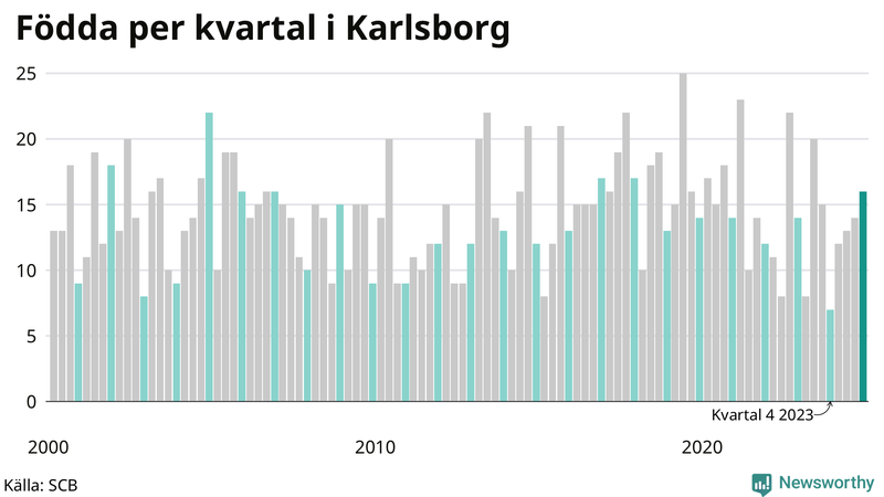 Nettofödelsetal i Karlsborg per kvartal sedan 2000