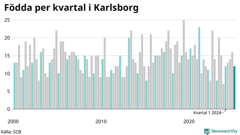 Nettofödelsetal i Karlsborg per kvartal sedan 2000