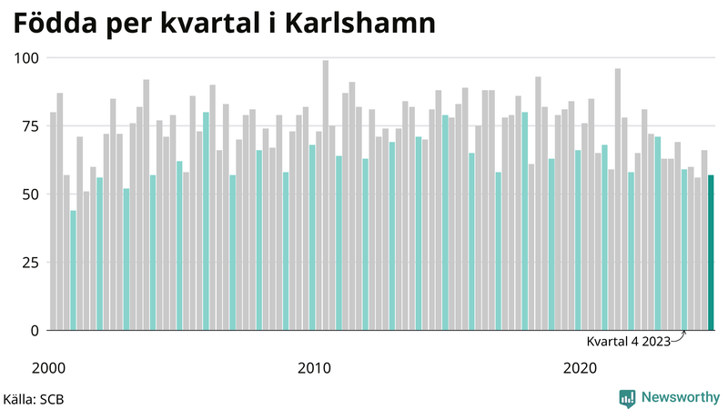 Nettofödelsetal i Karlshamn per kvartal sedan 2000