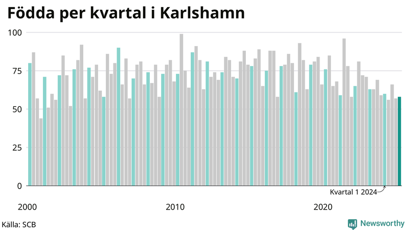 Nettofödelsetal i Karlshamn per kvartal sedan 2000