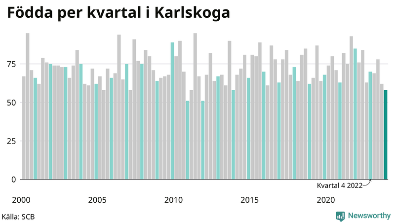 Nettofödelsetal i Karlskoga per kvartal sedan 2000