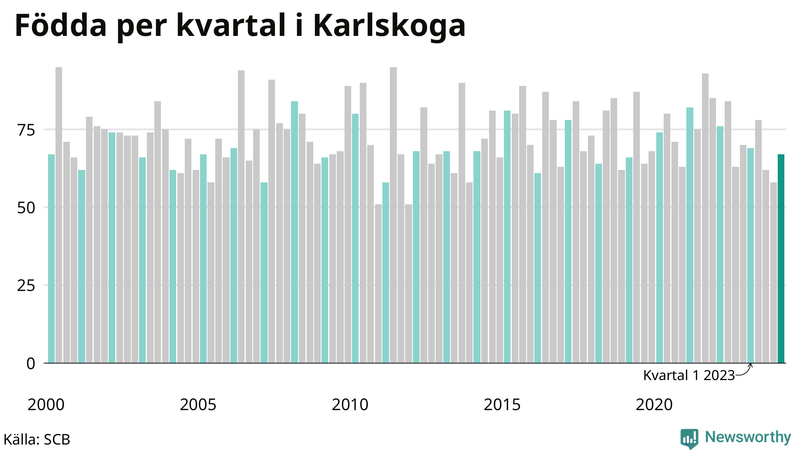 Nettofödelsetal i Karlskoga per kvartal sedan 2000