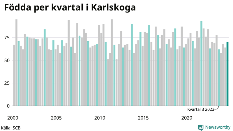 Nettofödelsetal i Karlskoga per kvartal sedan 2000