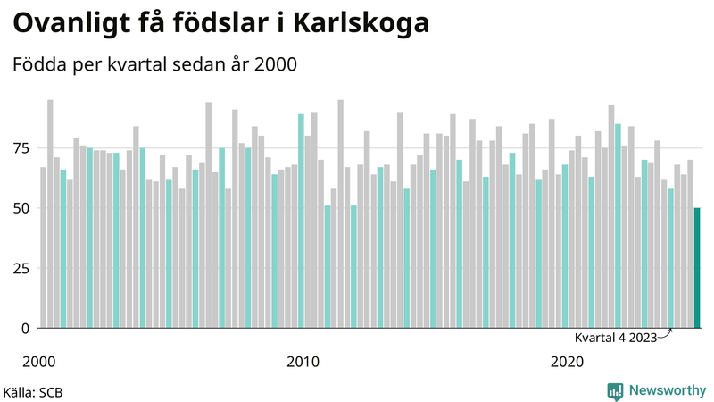 Nettofödelsetal i Karlskoga per kvartal sedan 2000