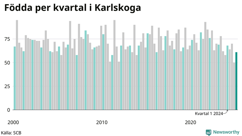 Nettofödelsetal i Karlskoga per kvartal sedan 2000