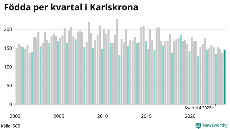 Nettofödelsetal i Karlskrona per kvartal sedan 2000