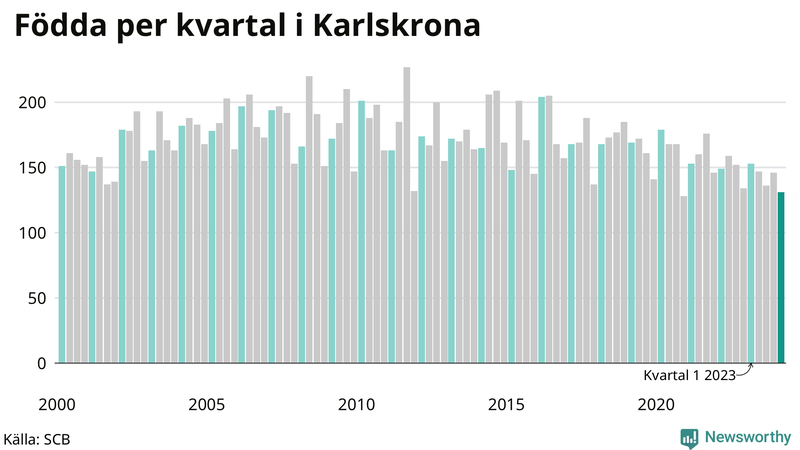 Nettofödelsetal i Karlskrona per kvartal sedan 2000