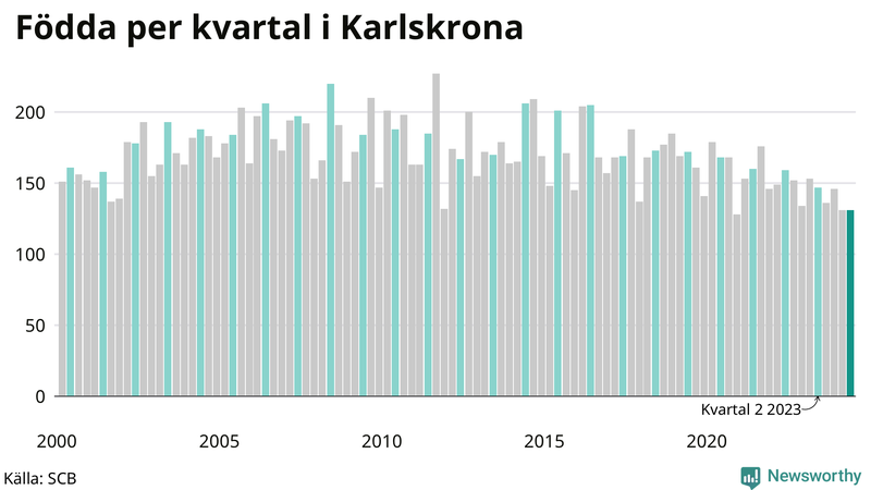 Nettofödelsetal i Karlskrona per kvartal sedan 2000