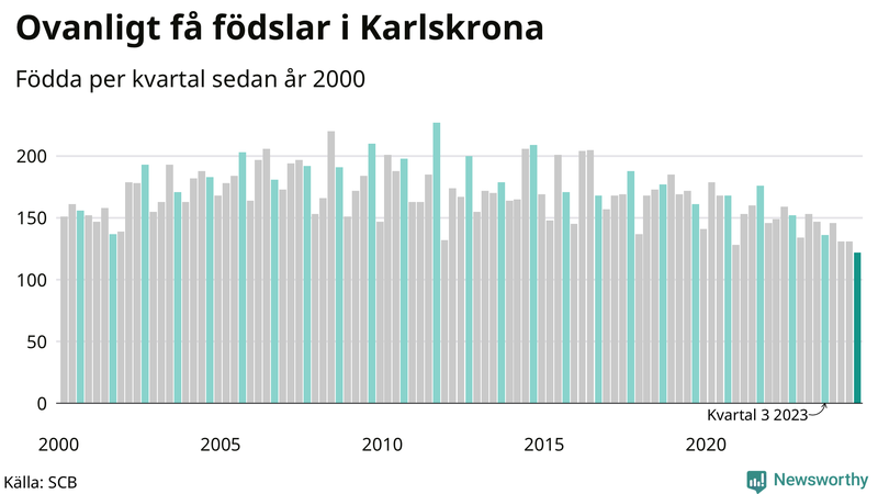 Nettofödelsetal i Karlskrona per kvartal sedan 2000