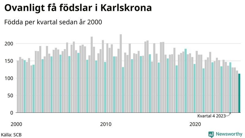 Nettofödelsetal i Karlskrona per kvartal sedan 2000