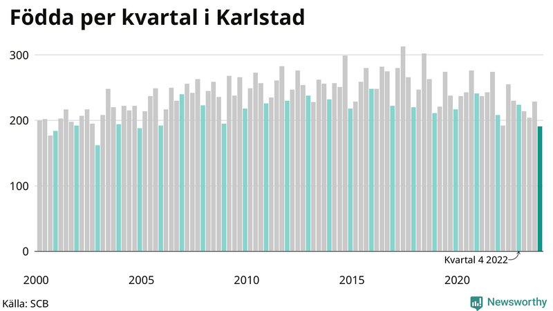Nettofödelsetal i Karlstad per kvartal sedan 2000