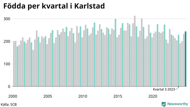 Nettofödelsetal i Karlstad per kvartal sedan 2000