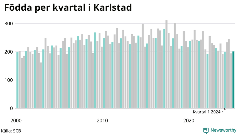Nettofödelsetal i Karlstad per kvartal sedan 2000