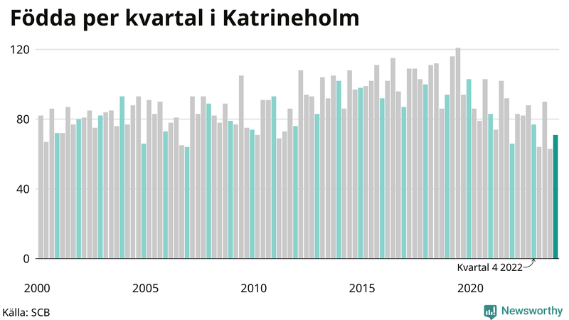 Nettofödelsetal i Katrineholm per kvartal sedan 2000