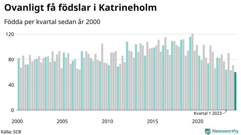 Nettofödelsetal i Katrineholm per kvartal sedan 2000