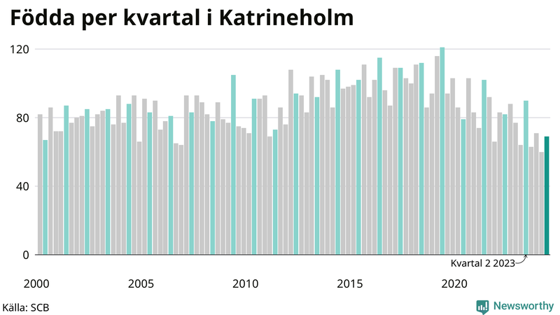 Nettofödelsetal i Katrineholm per kvartal sedan 2000