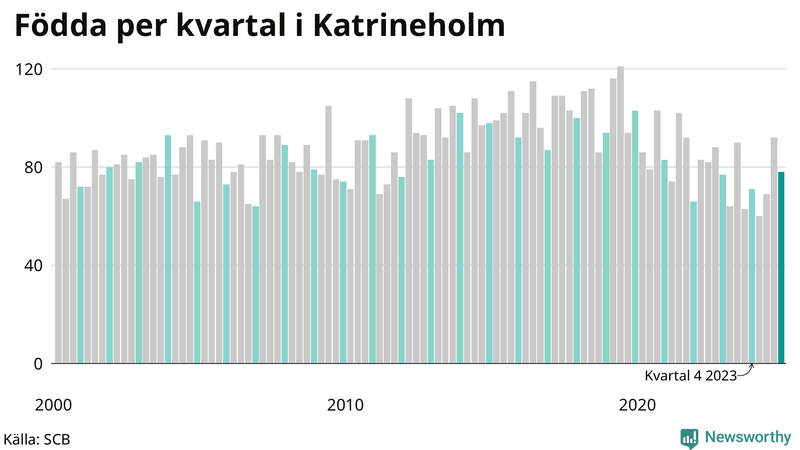 Nettofödelsetal i Katrineholm per kvartal sedan 2000