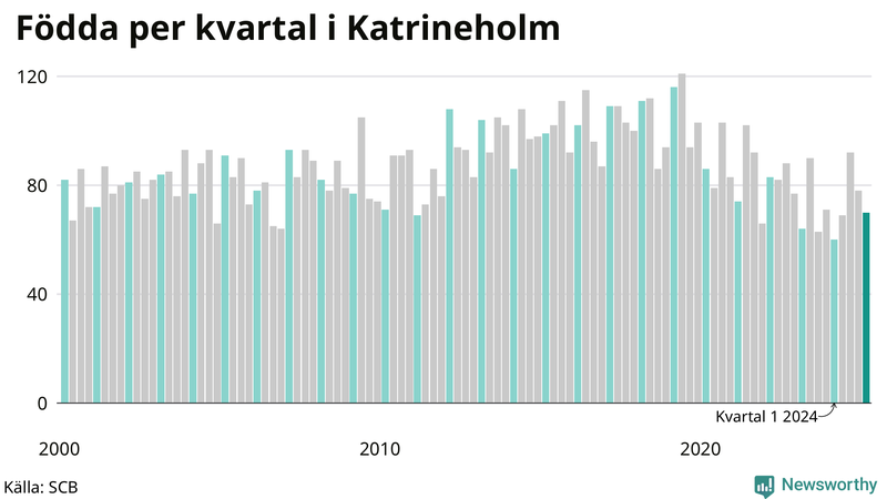 Nettofödelsetal i Katrineholm per kvartal sedan 2000