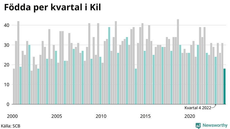 Nettofödelsetal i Kil per kvartal sedan 2000
