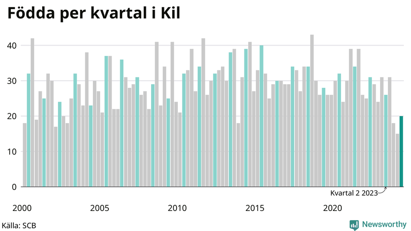 Nettofödelsetal i Kil per kvartal sedan 2000