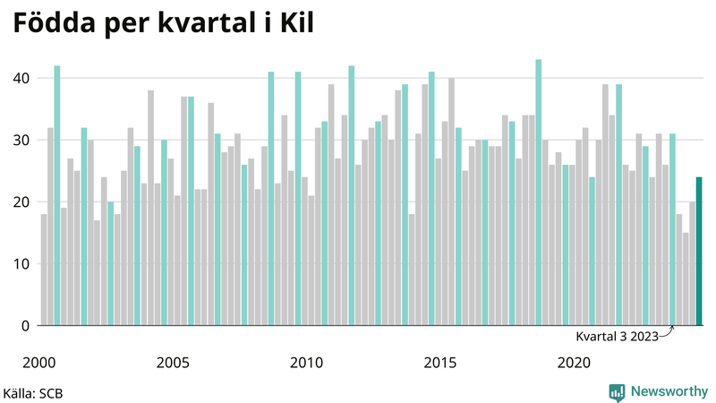 Nettofödelsetal i Kil per kvartal sedan 2000