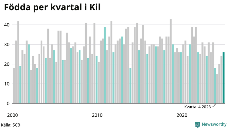 Nettofödelsetal i Kil per kvartal sedan 2000