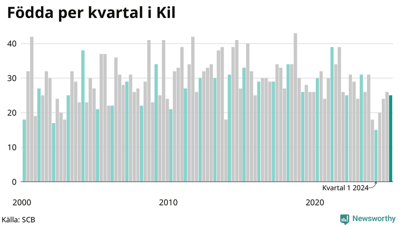 Nettofödelsetal i Kil per kvartal sedan 2000