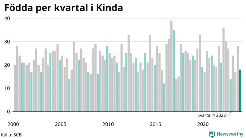 Nettofödelsetal i Kinda per kvartal sedan 2000