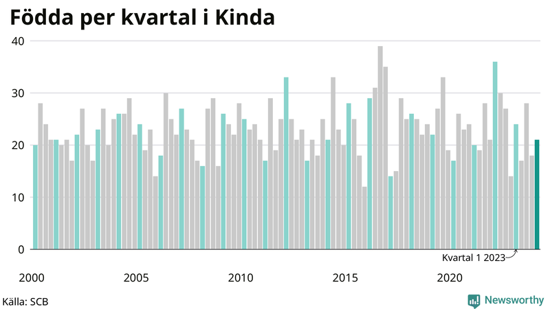 Nettofödelsetal i Kinda per kvartal sedan 2000
