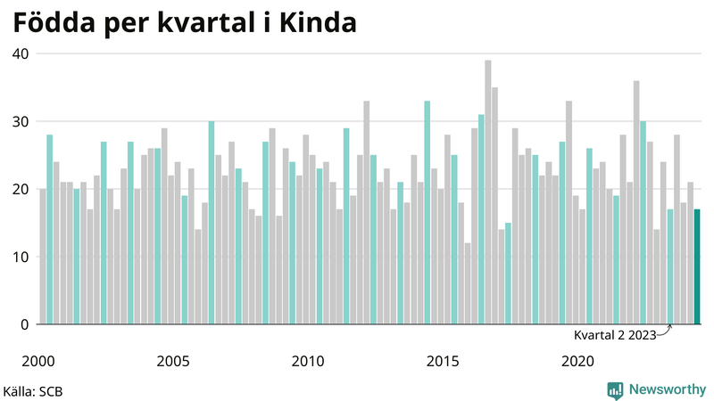 Nettofödelsetal i Kinda per kvartal sedan 2000