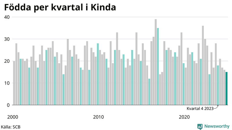 Nettofödelsetal i Kinda per kvartal sedan 2000