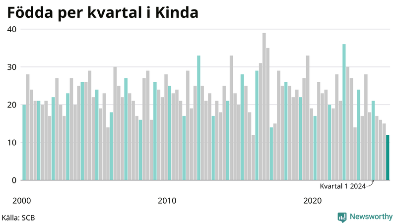 Nettofödelsetal i Kinda per kvartal sedan 2000