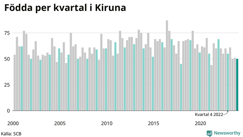 Nettofödelsetal i Kiruna per kvartal sedan 2000