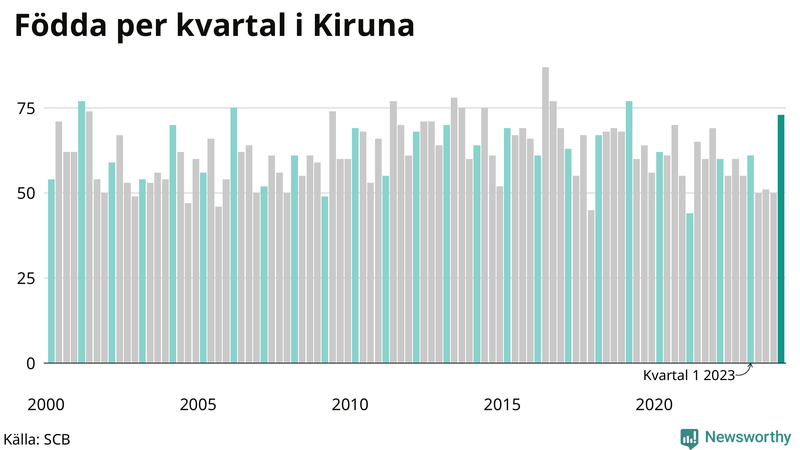 Nettofödelsetal i Kiruna per kvartal sedan 2000