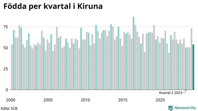 Nettofödelsetal i Kiruna per kvartal sedan 2000
