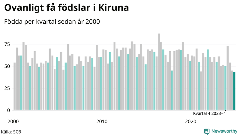 Nettofödelsetal i Kiruna per kvartal sedan 2000