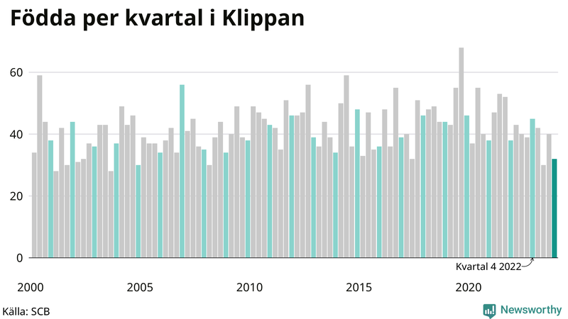 Nettofödelsetal i Klippan per kvartal sedan 2000