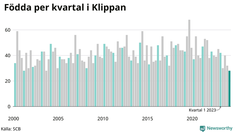 Nettofödelsetal i Klippan per kvartal sedan 2000