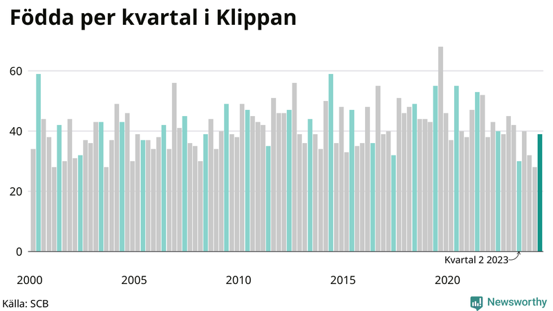 Nettofödelsetal i Klippan per kvartal sedan 2000