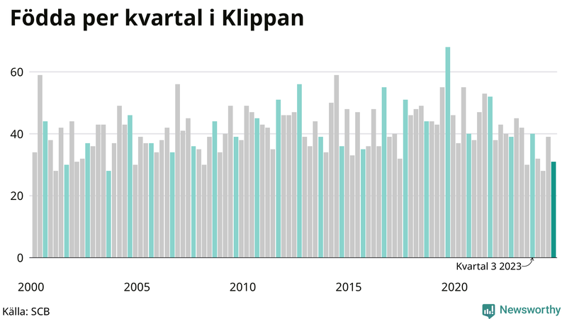 Nettofödelsetal i Klippan per kvartal sedan 2000