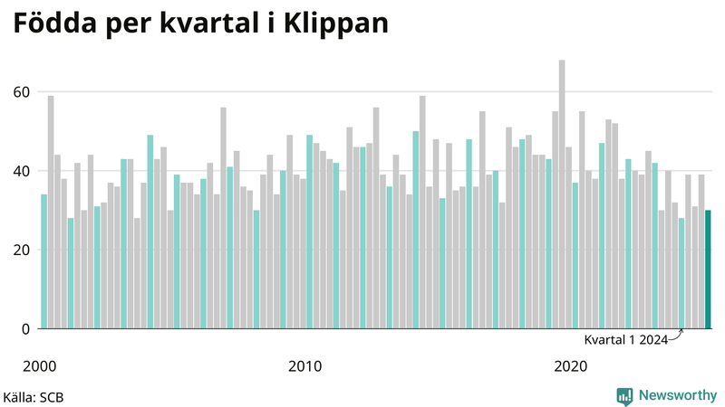 Nettofödelsetal i Klippan per kvartal sedan 2000