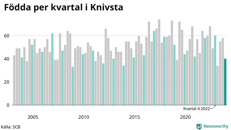 Nettofödelsetal i Knivsta per kvartal sedan 2003