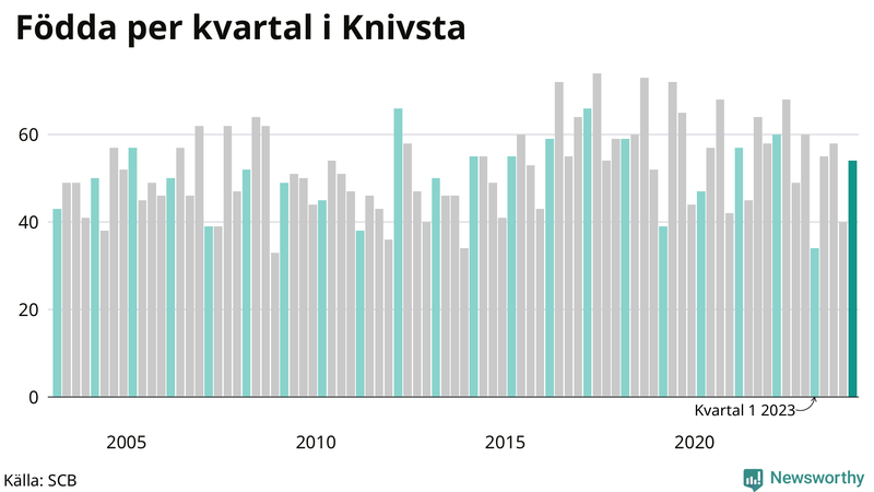 Nettofödelsetal i Knivsta per kvartal sedan 2003