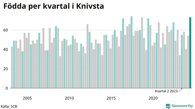 Nettofödelsetal i Knivsta per kvartal sedan 2003