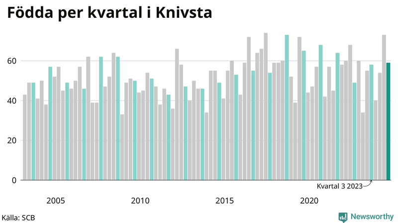 Nettofödelsetal i Knivsta per kvartal sedan 2003