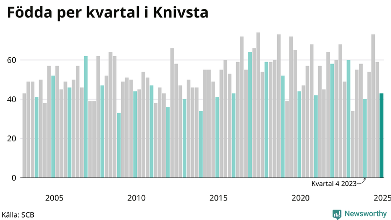 Nettofödelsetal i Knivsta per kvartal sedan 2003