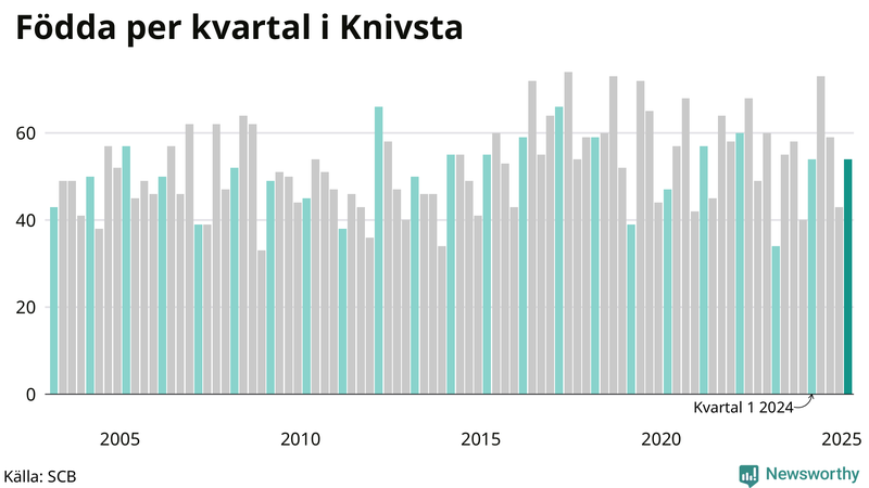 Nettofödelsetal i Knivsta per kvartal sedan 2003